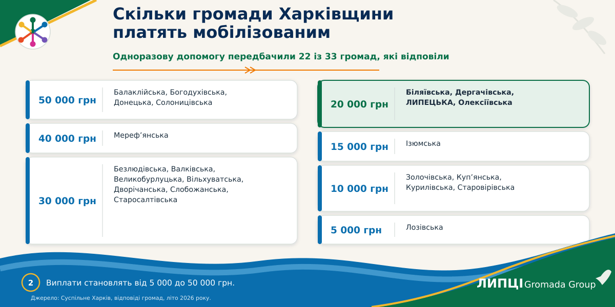 20 тисяч мобілізованим, 10 тисяч контрактникам: Липецька громада поступається більшості громад Харківщини за розміром виплат - фото 2