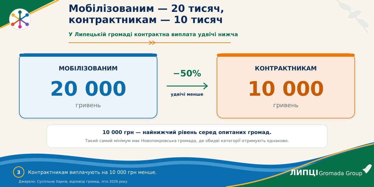 20 тисяч мобілізованим, 10 тисяч контрактникам: Липецька громада поступається більшості громад Харківщини за розміром виплат - фото 3