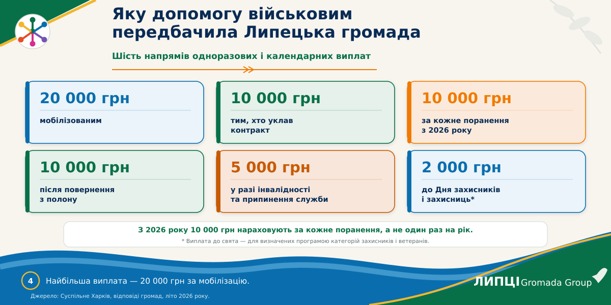 20 тисяч мобілізованим, 10 тисяч контрактникам: Липецька громада поступається більшості громад Харківщини за розміром виплат - фото 4