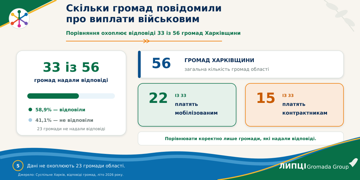 20 тисяч мобілізованим, 10 тисяч контрактникам: Липецька громада поступається більшості громад Харківщини за розміром виплат - фото 5