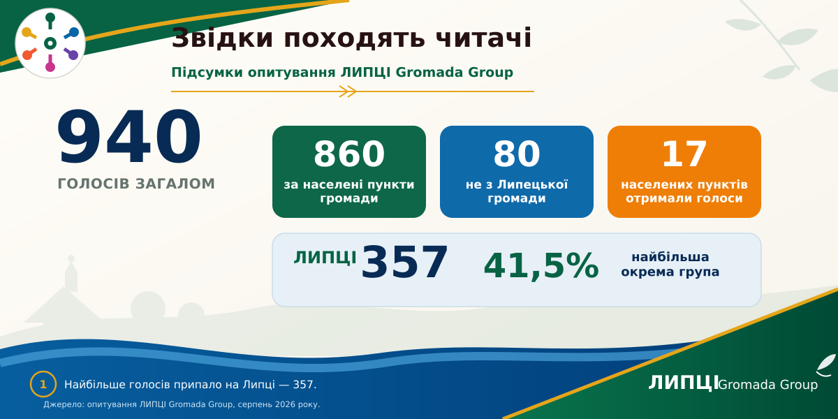 З Липців або Слобожанського — понад половина читачів із громади: звідки походить аудиторія ЛИПЦІ Gromada Group - фото 4