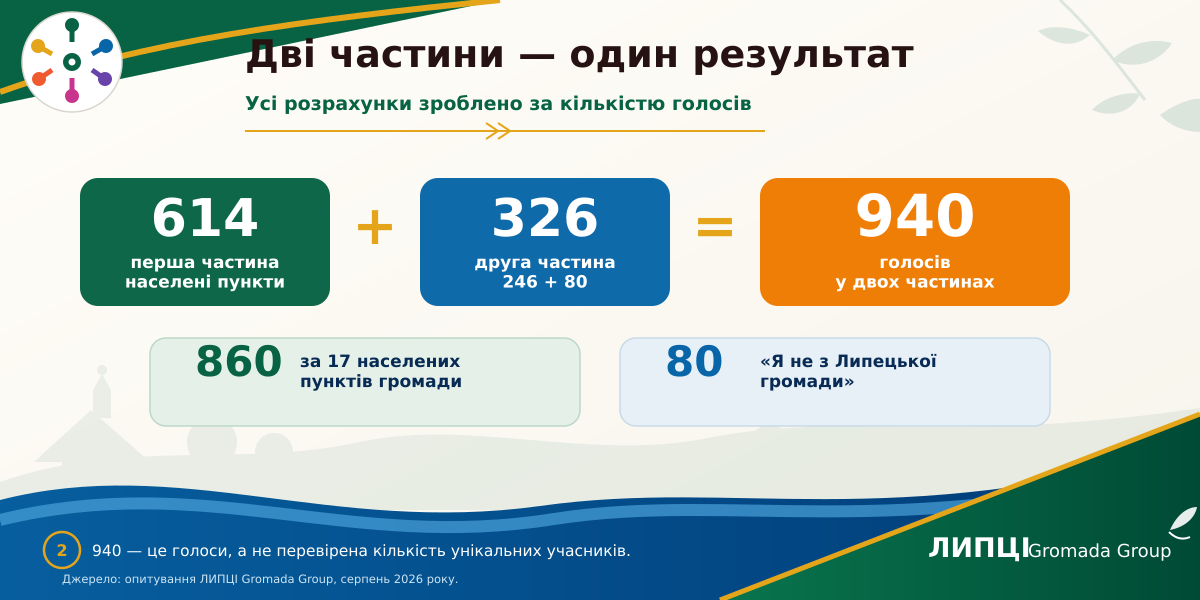 З Липців або Слобожанського — понад половина читачів із громади: звідки походить аудиторія ЛИПЦІ Gromada Group - фото 5