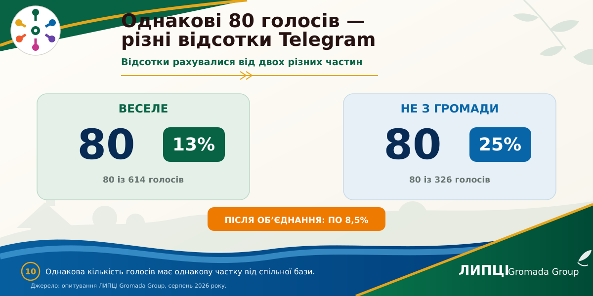 З Липців або Слобожанського — понад половина читачів із громади: звідки походить аудиторія ЛИПЦІ Gromada Group - фото 6
