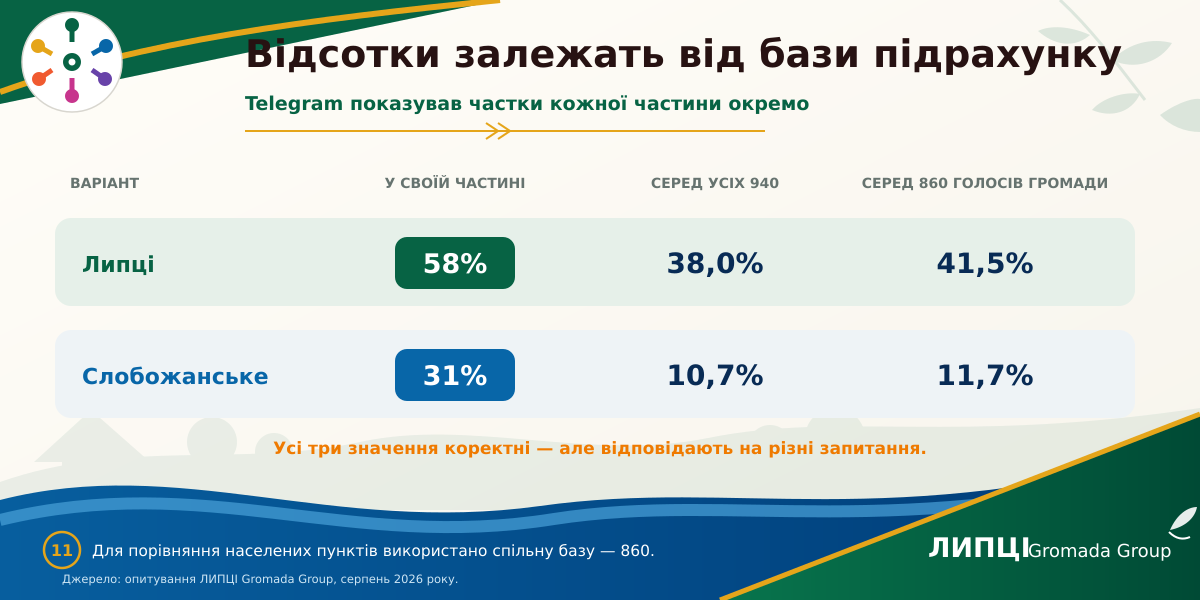З Липців або Слобожанського — понад половина читачів із громади: звідки походить аудиторія ЛИПЦІ Gromada Group - фото 7