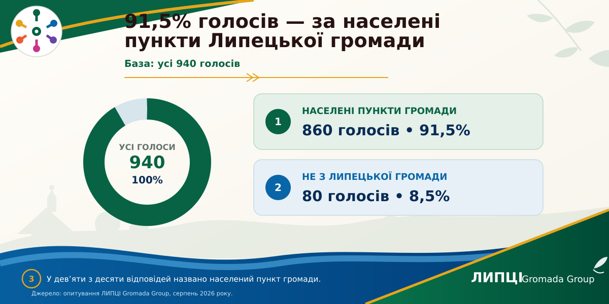 З Липців або Слобожанського — понад половина читачів із громади: звідки походить аудиторія ЛИПЦІ Gromada Group - фото 8