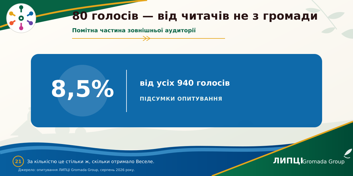 З Липців або Слобожанського — понад половина читачів із громади: звідки походить аудиторія ЛИПЦІ Gromada Group - фото 9