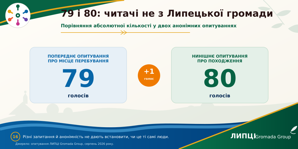 З Липців або Слобожанського — понад половина читачів із громади: звідки походить аудиторія ЛИПЦІ Gromada Group - фото 10