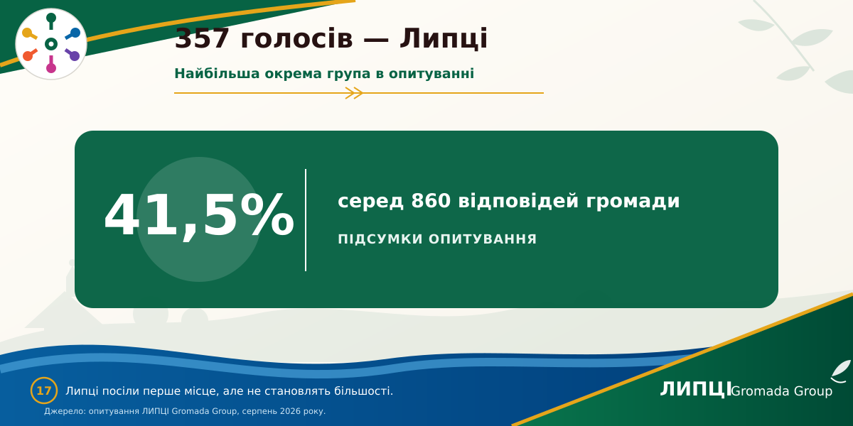З Липців або Слобожанського — понад половина читачів із громади: звідки походить аудиторія ЛИПЦІ Gromada Group - фото 11