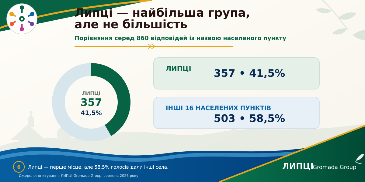 З Липців або Слобожанського — понад половина читачів із громади: звідки походить аудиторія ЛИПЦІ Gromada Group - фото 12