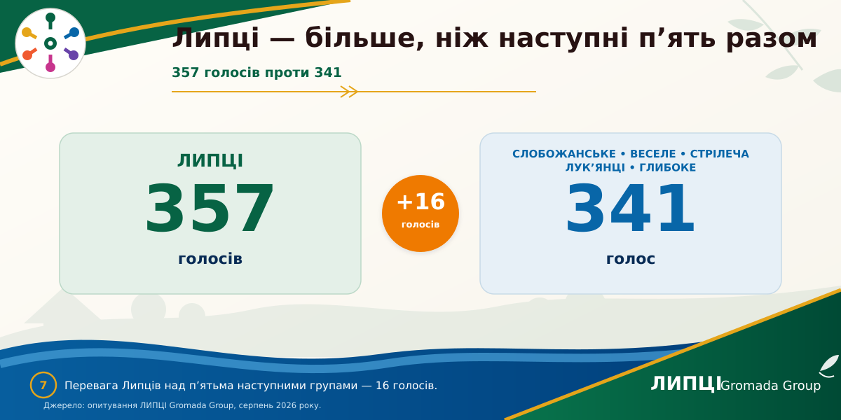 З Липців або Слобожанського — понад половина читачів із громади: звідки походить аудиторія ЛИПЦІ Gromada Group - фото 13