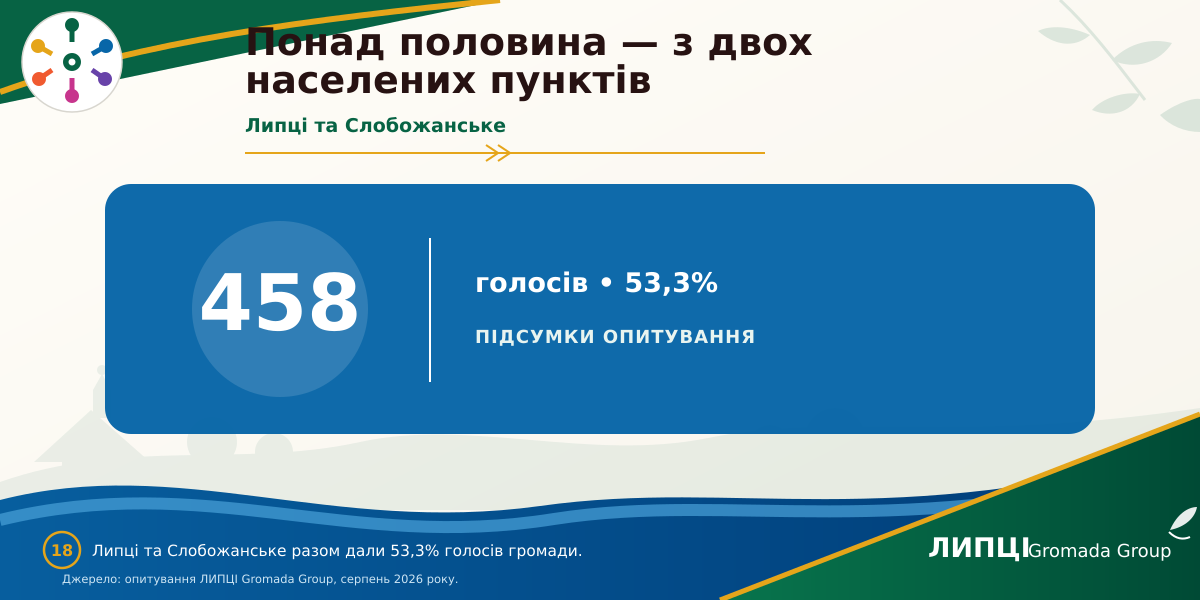 З Липців або Слобожанського — понад половина читачів із громади: звідки походить аудиторія ЛИПЦІ Gromada Group - фото 14