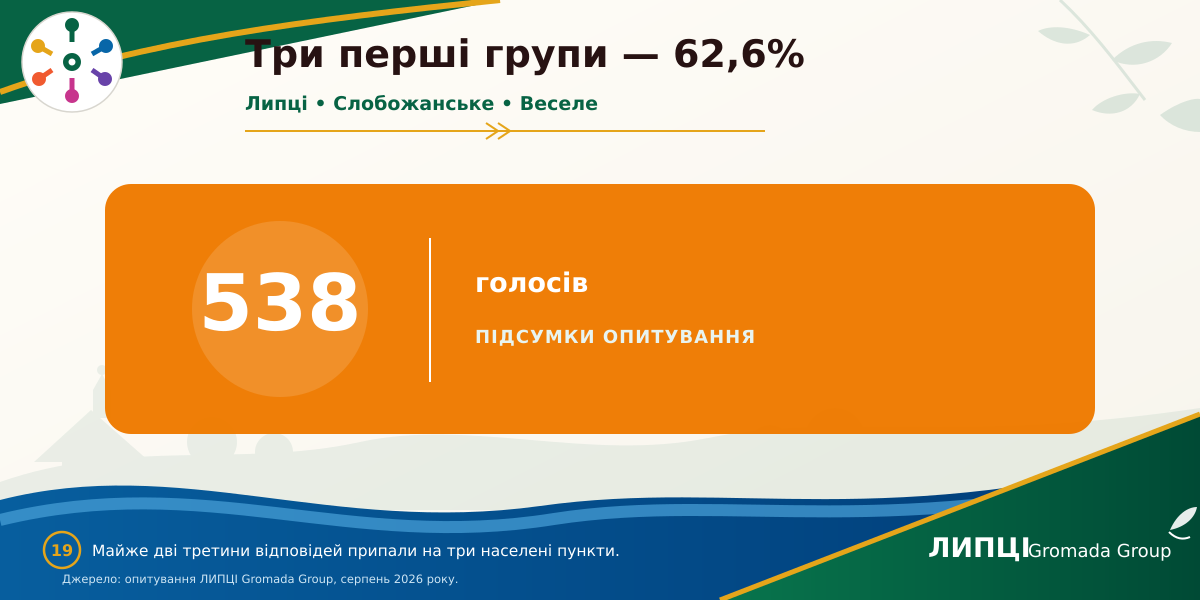 З Липців або Слобожанського — понад половина читачів із громади: звідки походить аудиторія ЛИПЦІ Gromada Group - фото 15