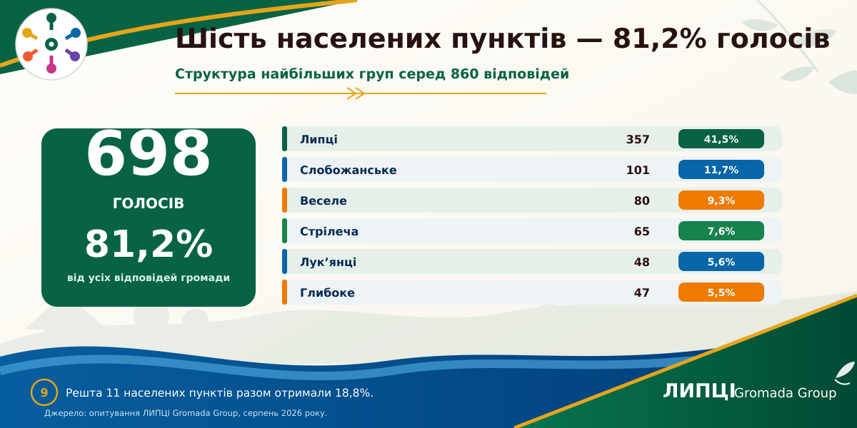 З Липців або Слобожанського — понад половина читачів із громади: звідки походить аудиторія ЛИПЦІ Gromada Group - фото 16