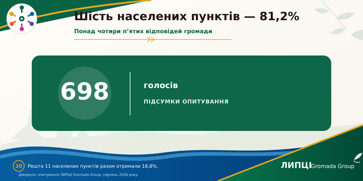 З Липців або Слобожанського — понад половина читачів із громади: звідки походить аудиторія ЛИПЦІ Gromada Group - фото 17