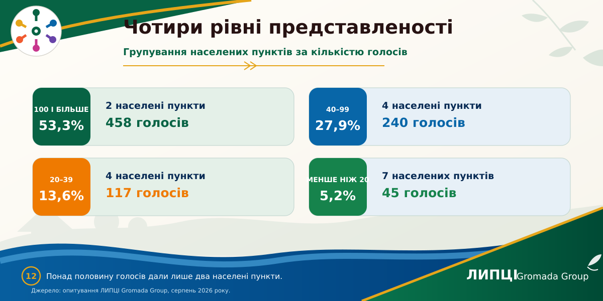 З Липців або Слобожанського — понад половина читачів із громади: звідки походить аудиторія ЛИПЦІ Gromada Group - фото 19