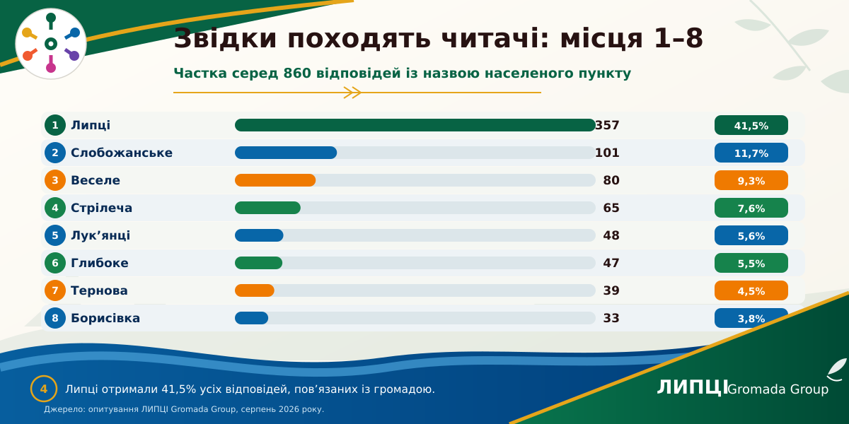 З Липців або Слобожанського — понад половина читачів із громади: звідки походить аудиторія ЛИПЦІ Gromada Group - фото 20