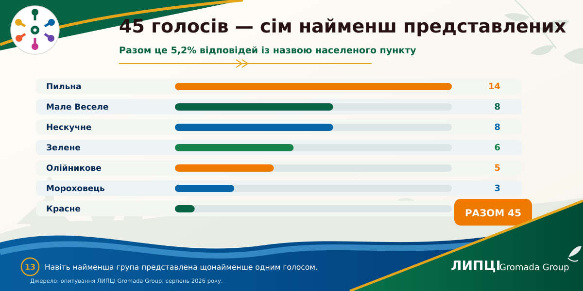 З Липців або Слобожанського — понад половина читачів із громади: звідки походить аудиторія ЛИПЦІ Gromada Group - фото 22