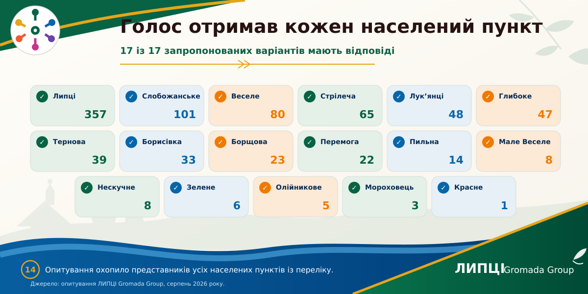 З Липців або Слобожанського — понад половина читачів із громади: звідки походить аудиторія ЛИПЦІ Gromada Group - фото 23