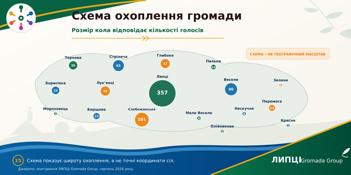 З Липців або Слобожанського — понад половина читачів із громади: звідки походить аудиторія ЛИПЦІ Gromada Group - фото 24