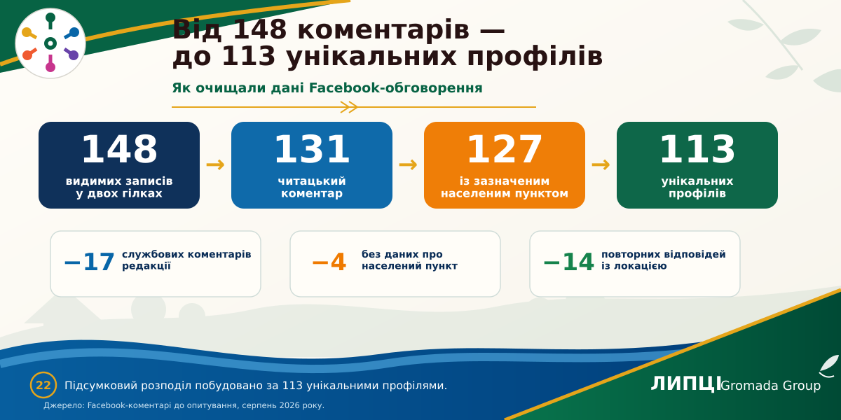 З Липців або Слобожанського — понад половина читачів із громади: звідки походить аудиторія ЛИПЦІ Gromada Group - фото 25