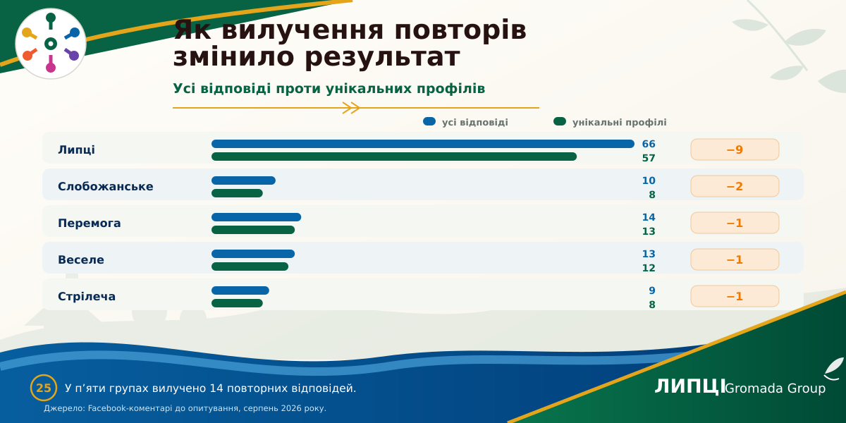 З Липців або Слобожанського — понад половина читачів із громади: звідки походить аудиторія ЛИПЦІ Gromada Group - фото 26
