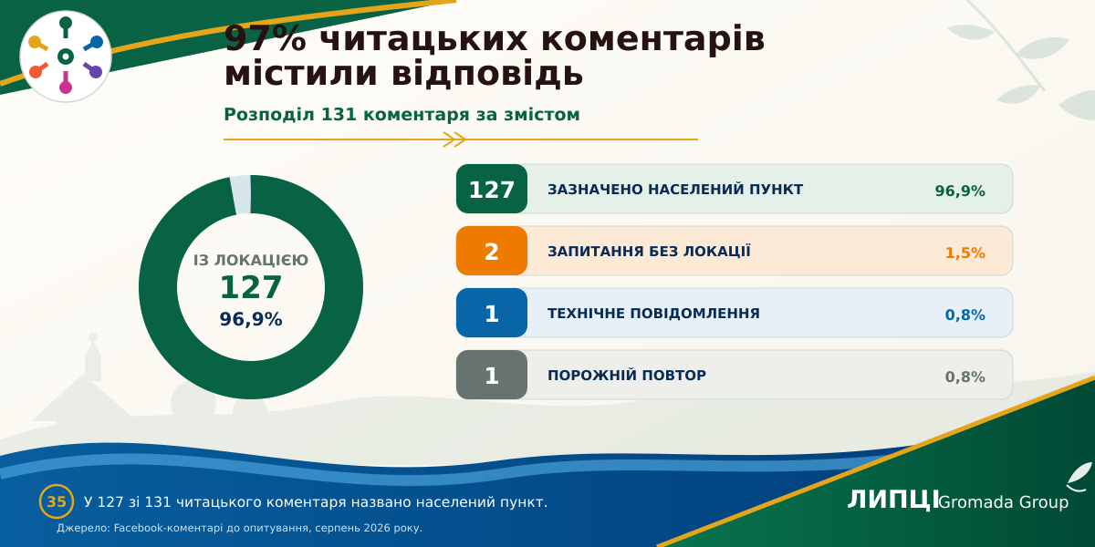 З Липців або Слобожанського — понад половина читачів із громади: звідки походить аудиторія ЛИПЦІ Gromada Group - фото 28