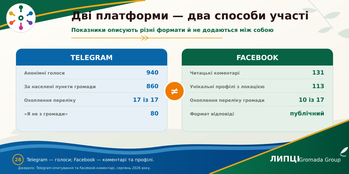 З Липців або Слобожанського — понад половина читачів із громади: звідки походить аудиторія ЛИПЦІ Gromada Group - фото 32