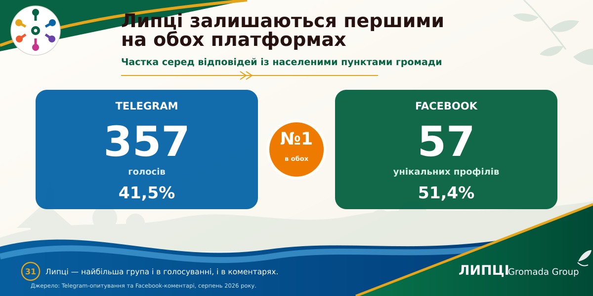 З Липців або Слобожанського — понад половина читачів із громади: звідки походить аудиторія ЛИПЦІ Gromada Group - фото 35