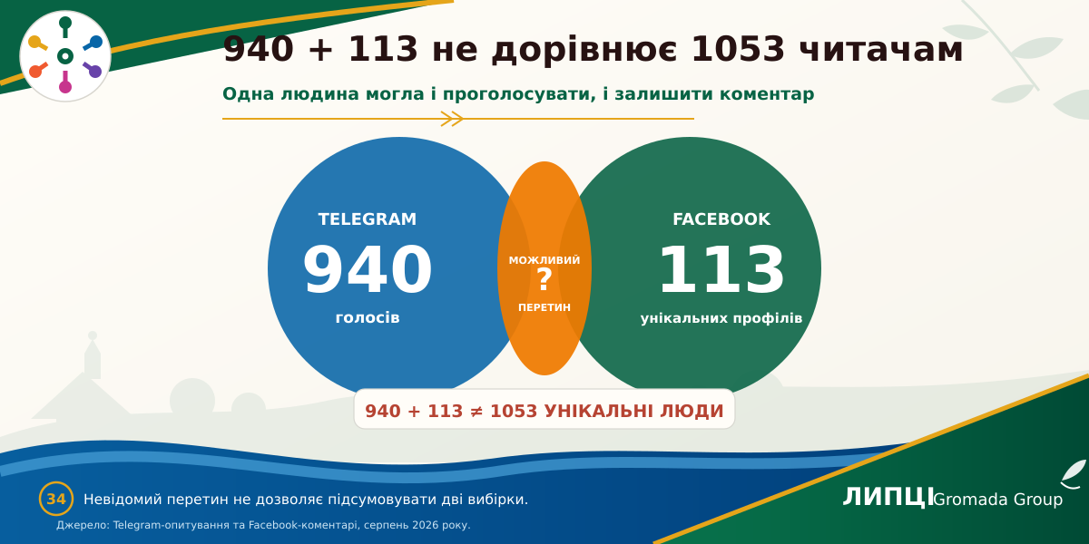 З Липців або Слобожанського — понад половина читачів із громади: звідки походить аудиторія ЛИПЦІ Gromada Group - фото 38