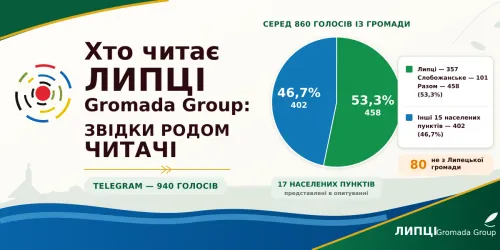 З Липців або Слобожанського — понад половина читачів із громади: звідки походить аудиторія ЛИПЦІ Gromada Group на порталі Gromada Group