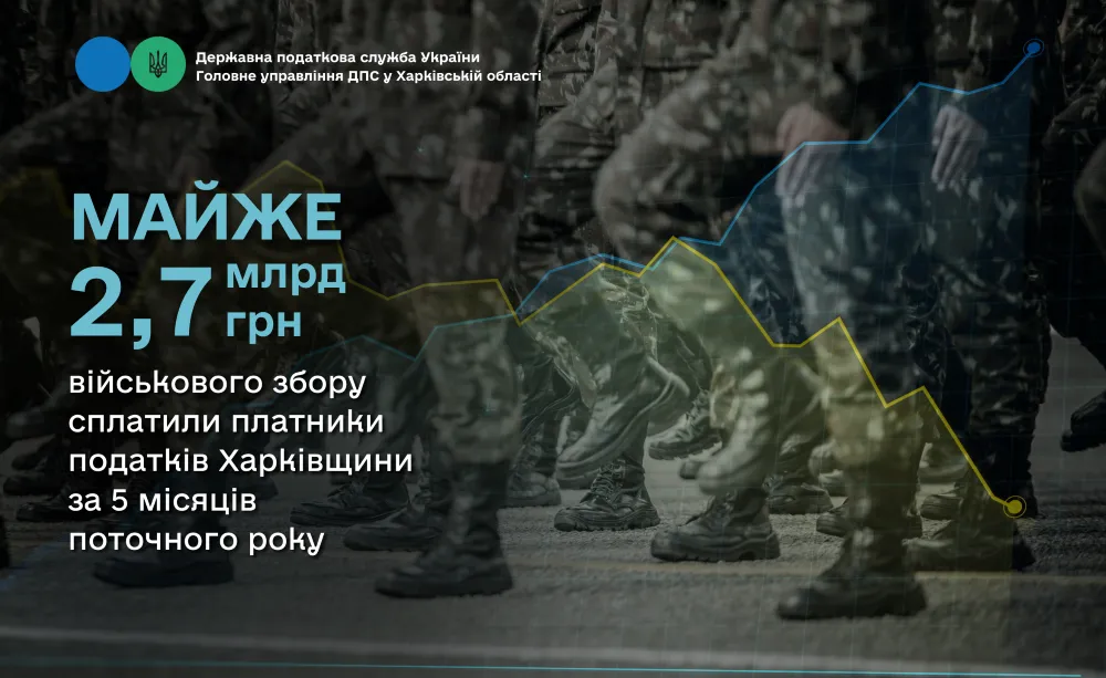 Taxpayers of the Kharkiv region paid almost UAH 2.7 billion in military taxes in 5 months of this year at the Gromada Group Media