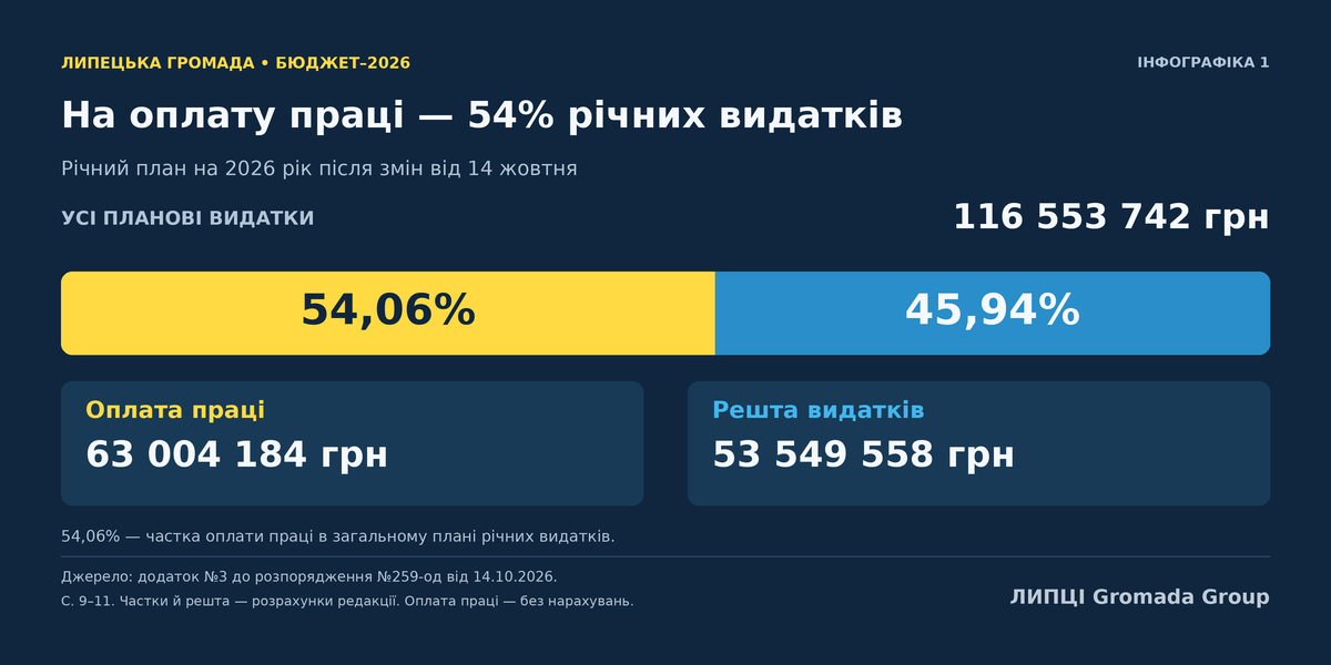 На оплату праці в річному бюджеті Липецької громади передбачили понад 63 млн грн: це 54% планових видатків Липецької громади - фото 1