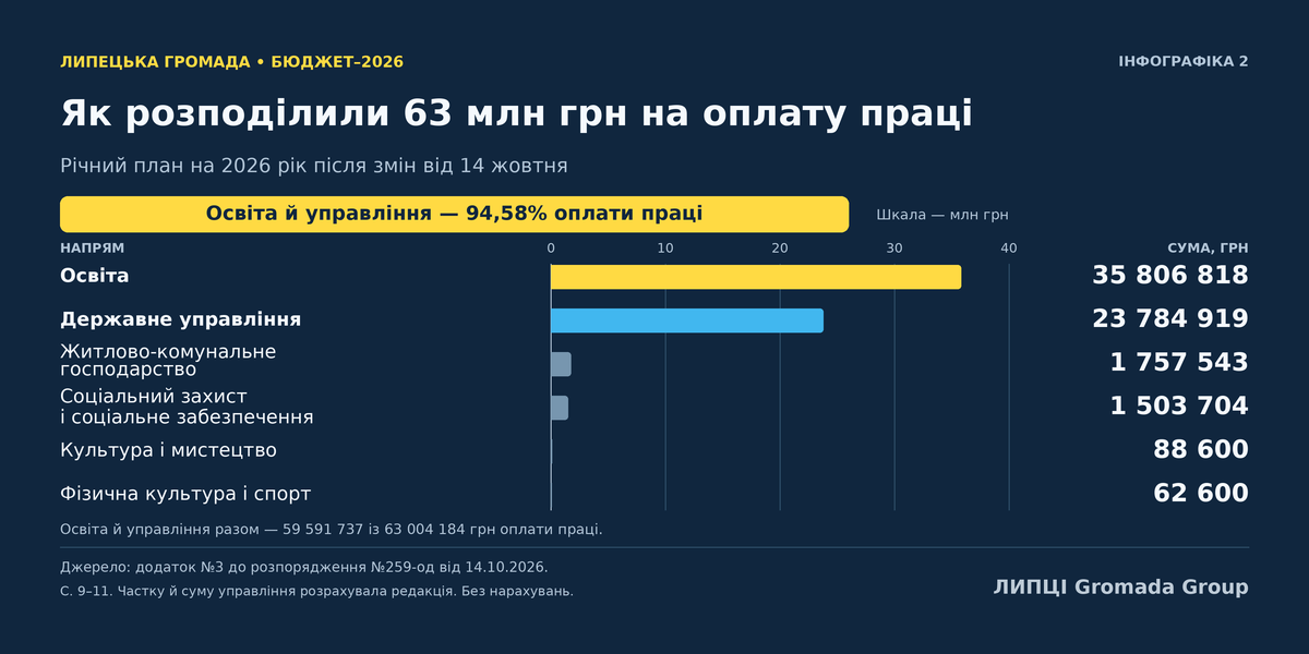 На оплату праці в річному бюджеті Липецької громади передбачили понад 63 млн грн: це 54% планових видатків Липецької громади - фото 2