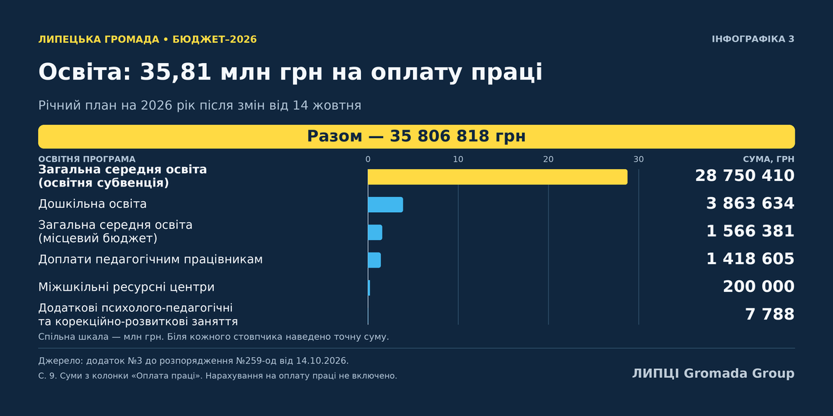 На оплату праці в річному бюджеті Липецької громади передбачили понад 63 млн грн: це 54% планових видатків Липецької громади - фото 3