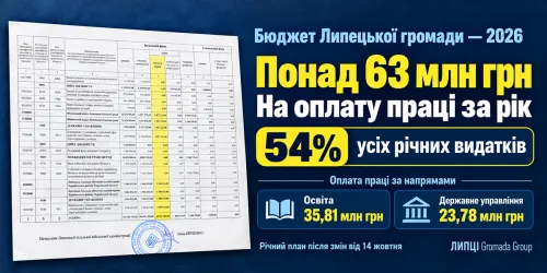 На оплату праці в річному бюджеті Липецької громади передбачили понад 63 млн грн: це 54% планових видатків Липецької громади на порталі Gromada Group