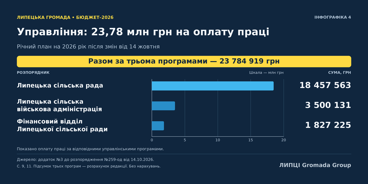 На оплату праці в річному бюджеті Липецької громади передбачили понад 63 млн грн: це 54% планових видатків Липецької громади - фото 4