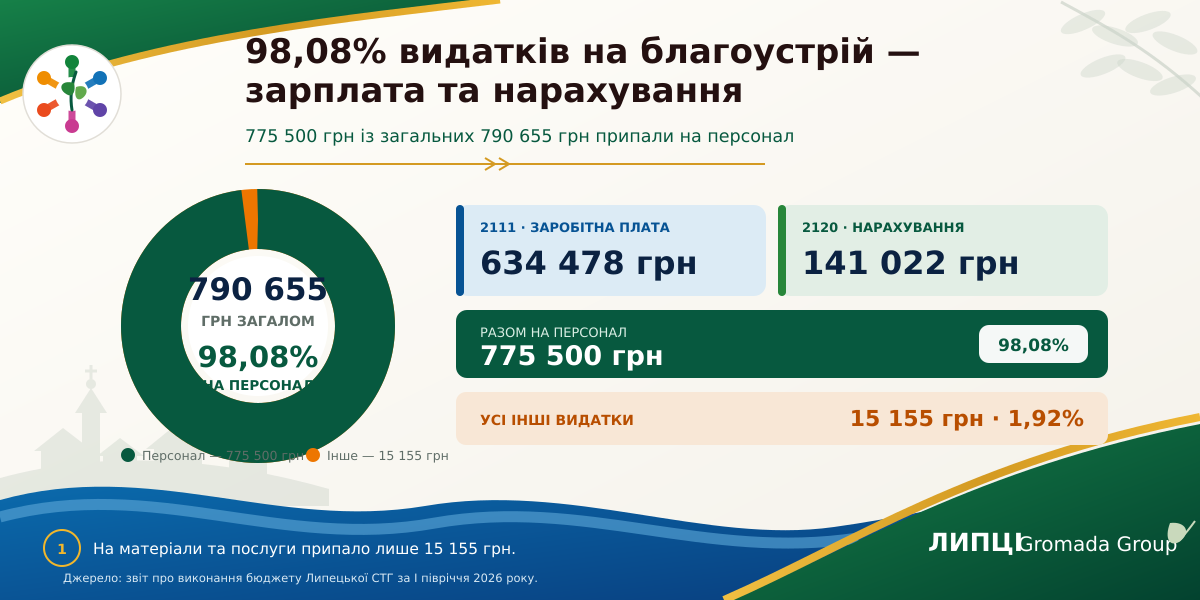 98% — зарплата й нарахування: на що Липецька громада витратила кошти за програмою благоустрою - фото 1