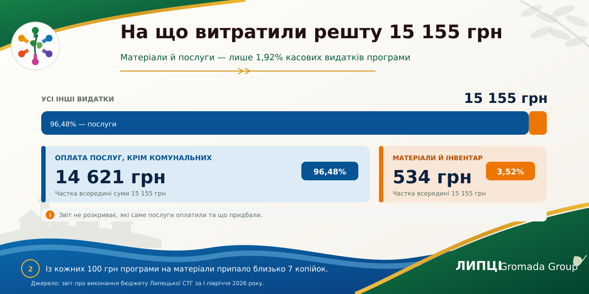 98% — зарплата й нарахування: на що Липецька громада витратила кошти за програмою благоустрою - фото 2