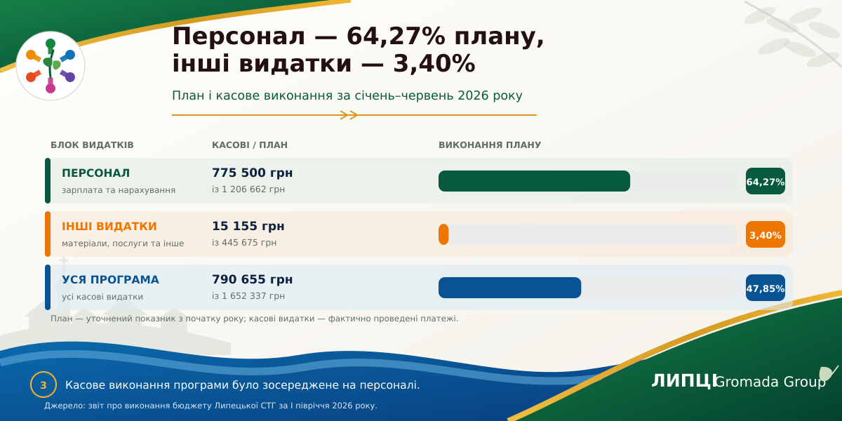 98% — зарплата й нарахування: на що Липецька громада витратила кошти за програмою благоустрою - фото 3