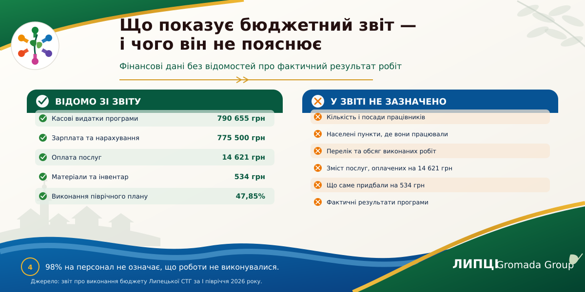98% — зарплата й нарахування: на що Липецька громада витратила кошти за програмою благоустрою - фото 4