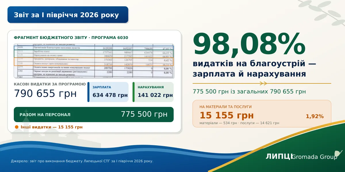 Колаж та інфографіки ЛИПЦІ Gromada Group (тут і далі) створено ШІ за попереднім описом 98% — зарплата й нарахування: на що Липецька громада витратила кошти за програмою благоустрою на порталі Gromada Group