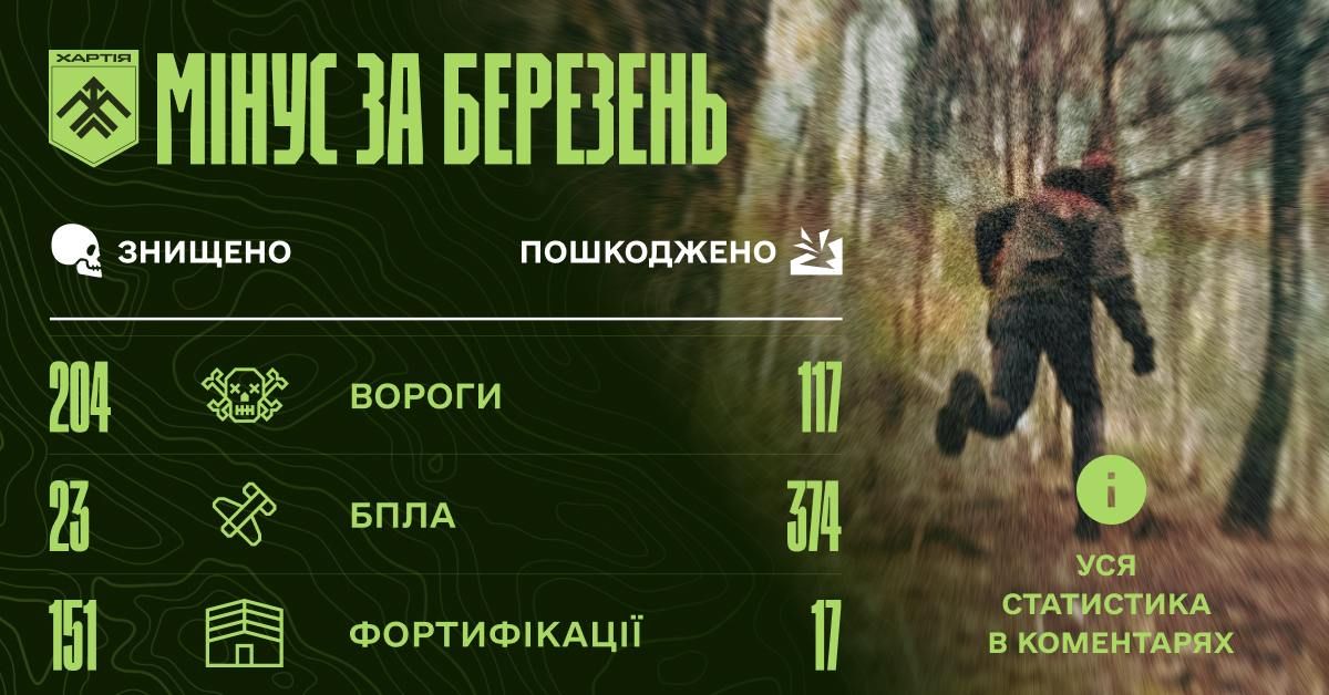 Інфографіка: бригада "Хартія" Більше 200 окупантів знищила бригада «Хартія» у березні на порталі Gromada Group