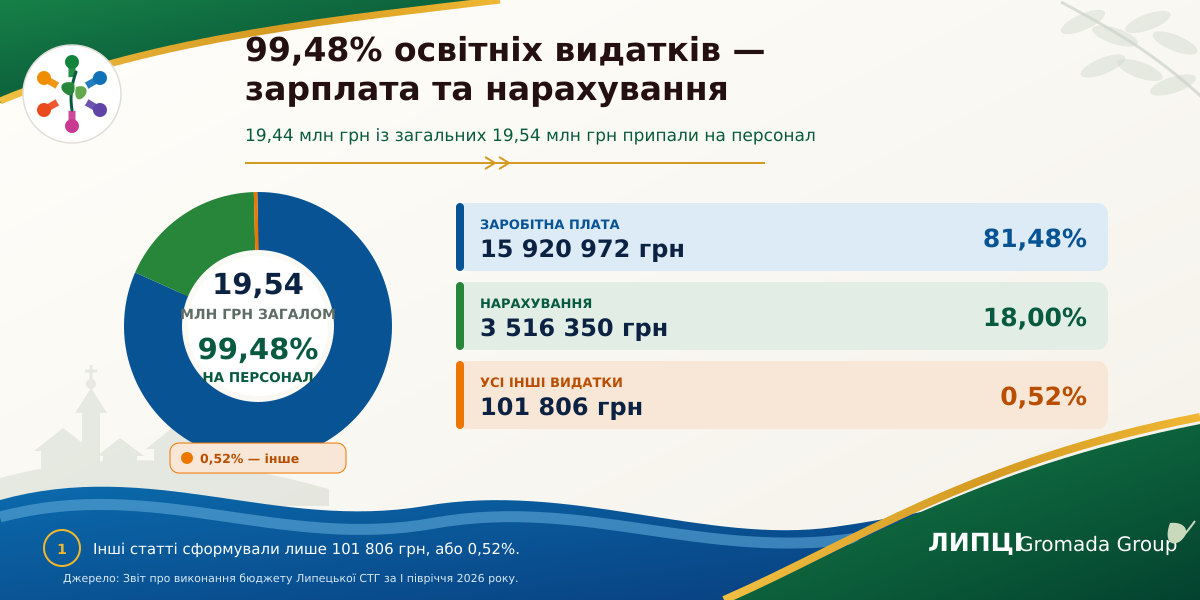 99,5% видатків Липецької громади на освіту пішли на оплату праці: що показав звіт за перше півріччя 2026 року - фото 1