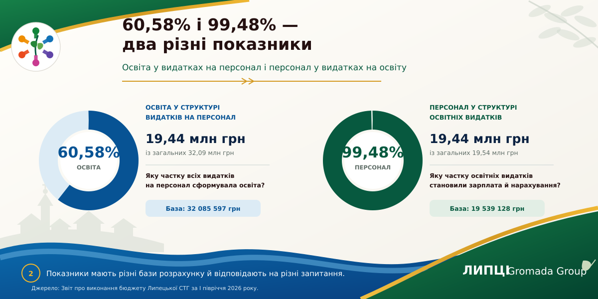 99,5% видатків Липецької громади на освіту пішли на оплату праці: що показав звіт за перше півріччя 2026 року - фото 2