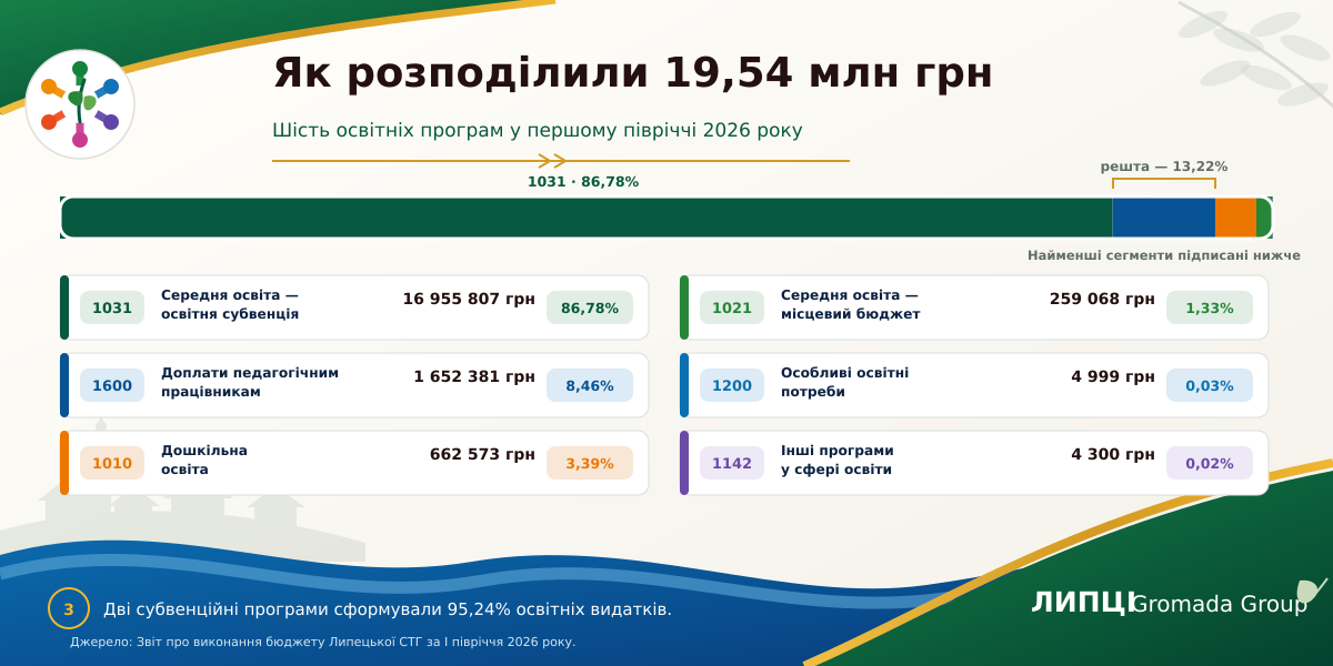 99,5% видатків Липецької громади на освіту пішли на оплату праці: що показав звіт за перше півріччя 2026 року - фото 3