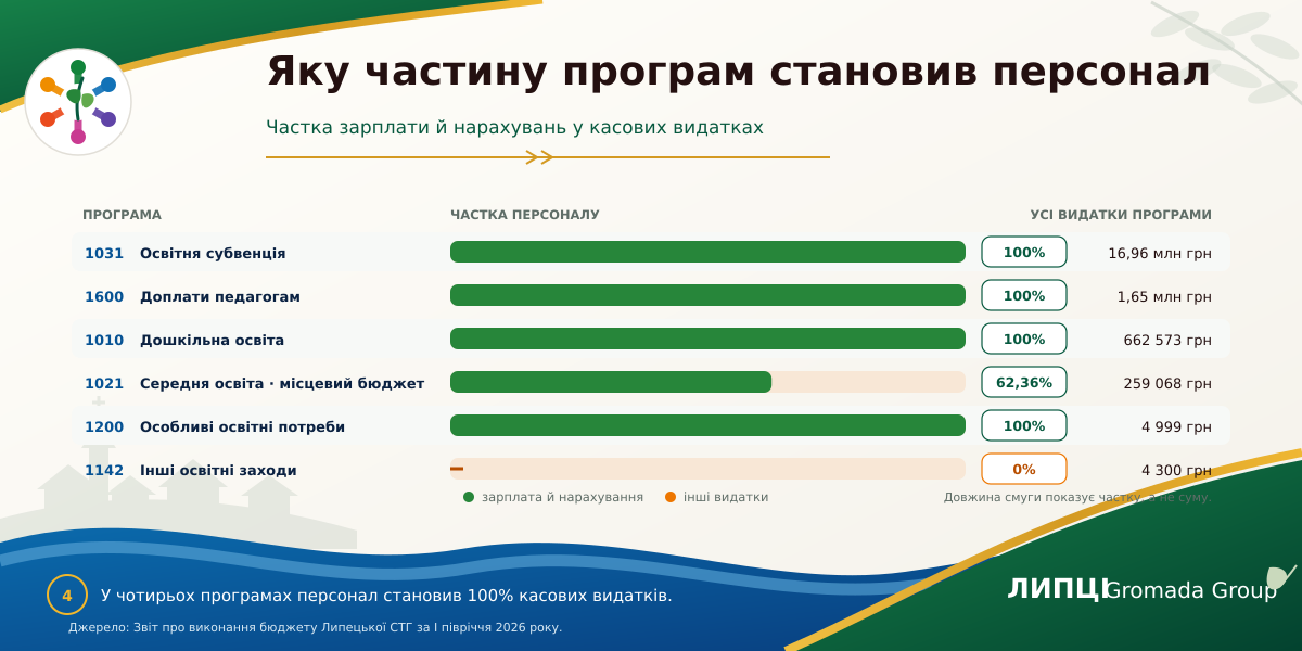 99,5% видатків Липецької громади на освіту пішли на оплату праці: що показав звіт за перше півріччя 2026 року - фото 4