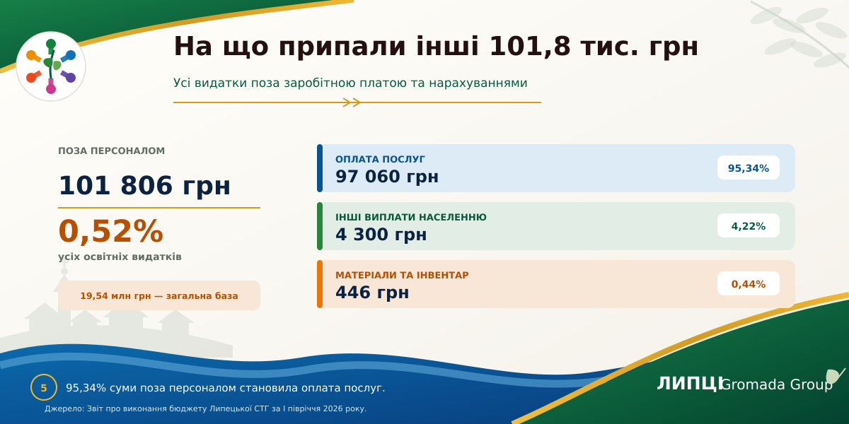 99,5% видатків Липецької громади на освіту пішли на оплату праці: що показав звіт за перше півріччя 2026 року - фото 5