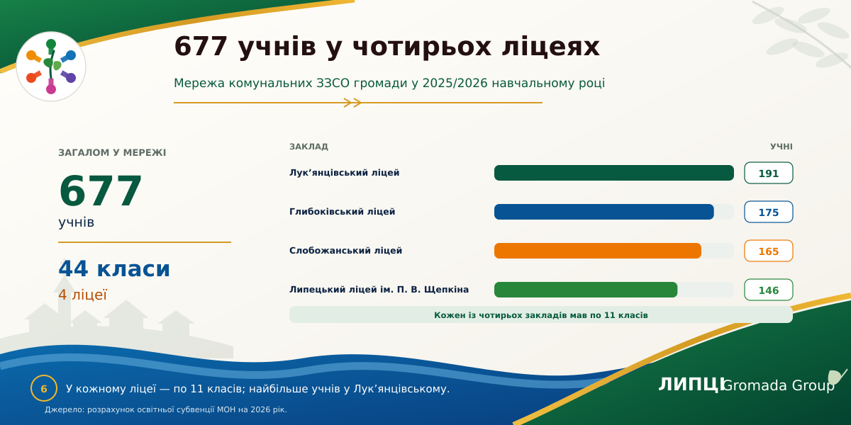 99,5% видатків Липецької громади на освіту пішли на оплату праці: що показав звіт за перше півріччя 2026 року - фото 6