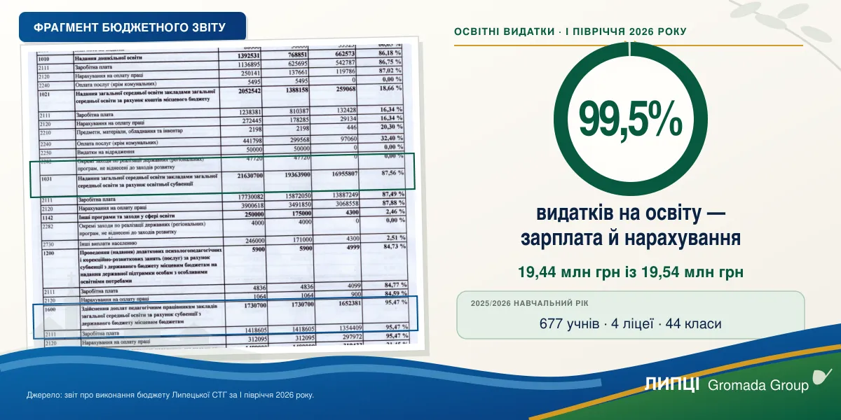 Колаж та інфографіки ЛИПЦІ Gromada Group (тут і далі) створено ШІ за попереднім описом 99,5% видатків Липецької громади на освіту пішли на оплату праці: що показав звіт за перше півріччя 2026 року на порталі Gromada Group